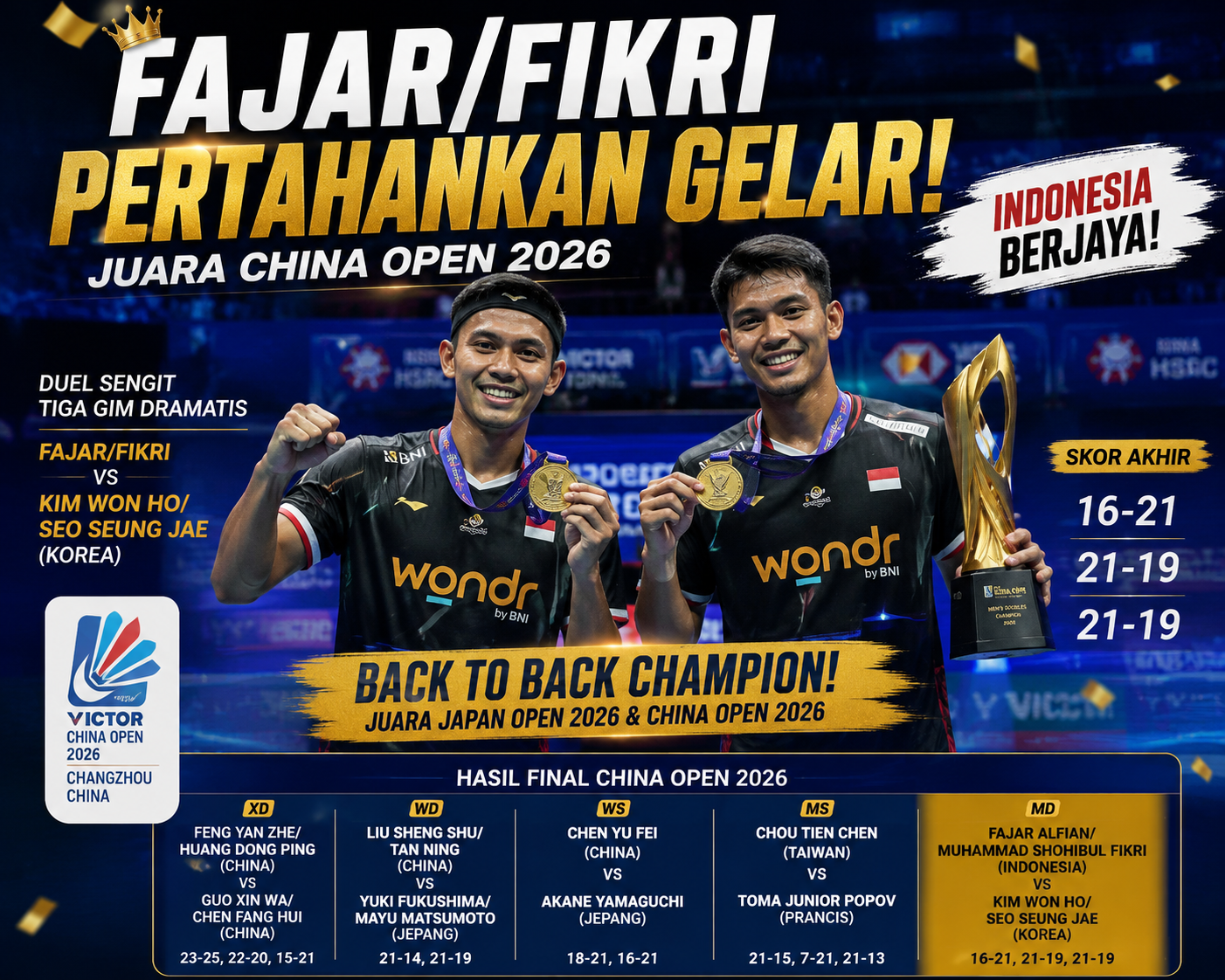Fantastis! Fajar/Fikri Ukir Back-to-Back Juara China Open Setelah Tumbangkan Kim/Seo