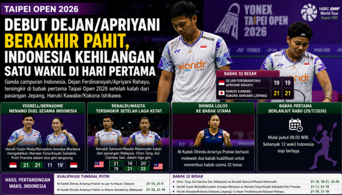 Debut Dejan/Apriyani Berakhir Pahit, Indonesia Kehilangan Satu Wakil di Hari Pertama Taipei Open 2026