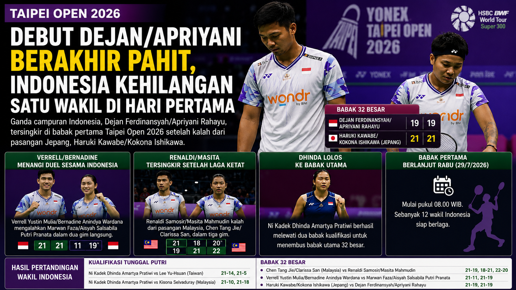 Debut Dejan/Apriyani Berakhir Pahit, Indonesia Kehilangan Satu Wakil di Hari Pertama Taipei Open 2026